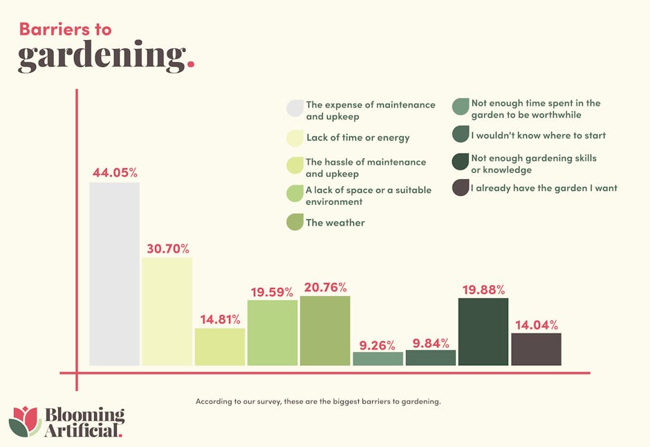 Graph to show the biggest barriers to gardening.