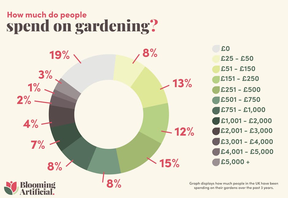 Graph to show how much people spend on gardening