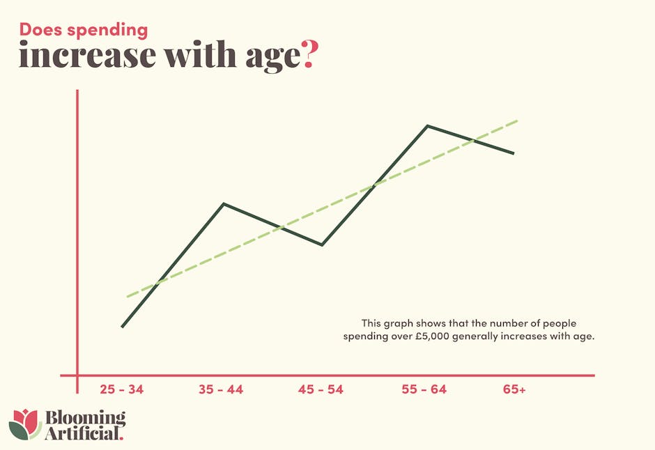 Graph to show that spending on gardening increases with age.