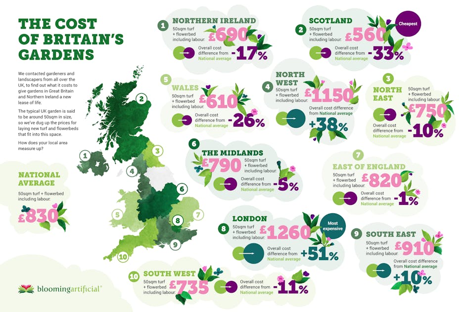 The cost of Britain's gardens - blog post by Blooming Artificial