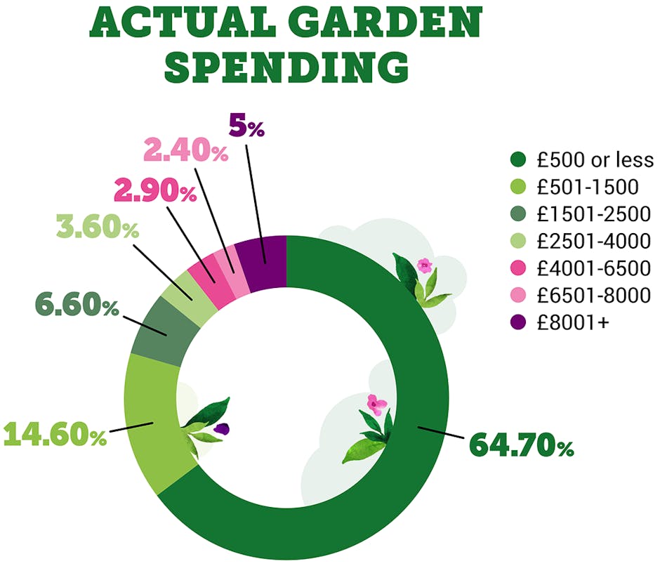 Actual garden spending - blog post by Blooming Artificial